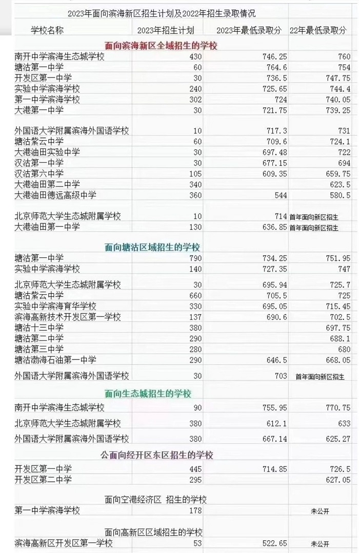 天津高中录取分数线-滨海新区.jpg