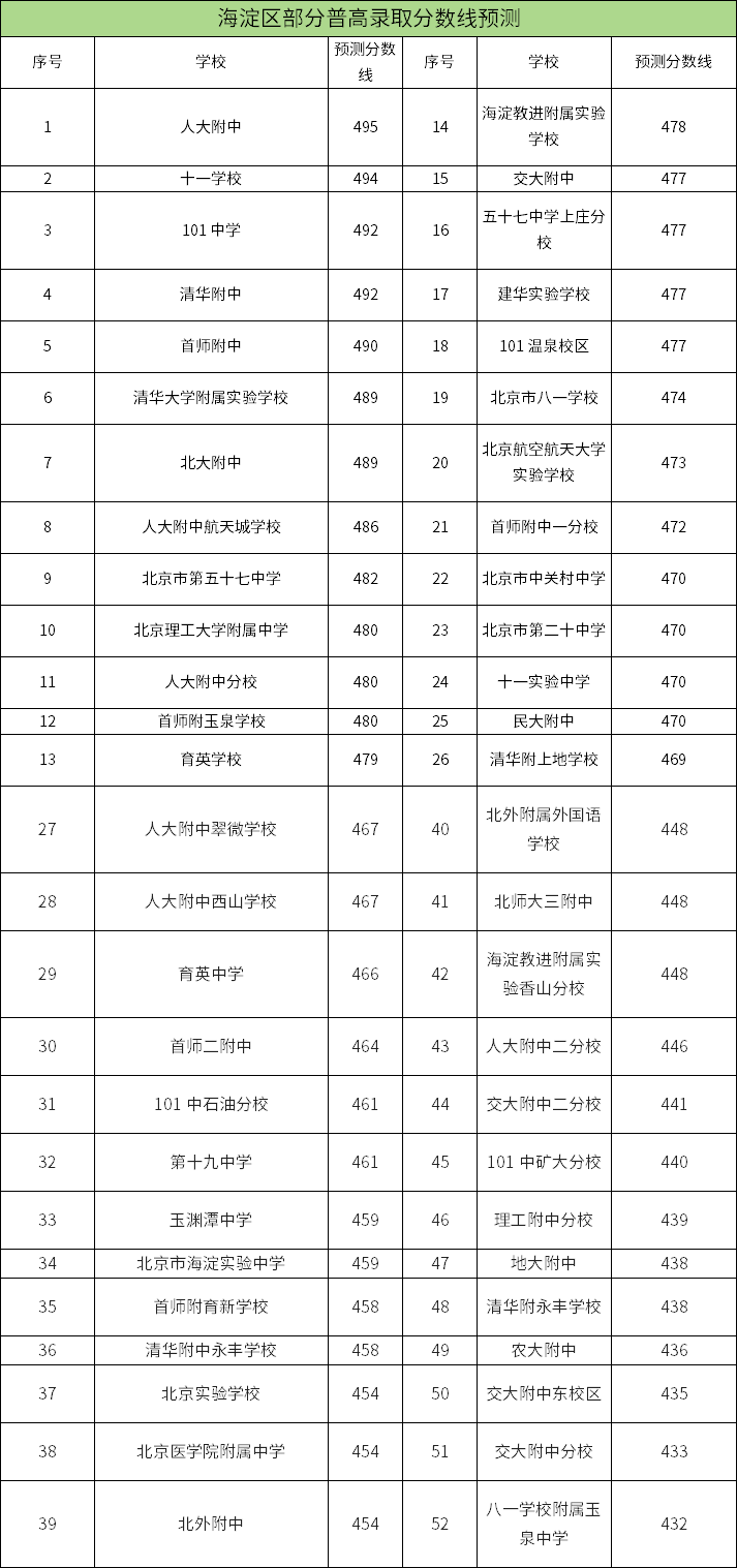 2025年北京海淀区中考分数线预测